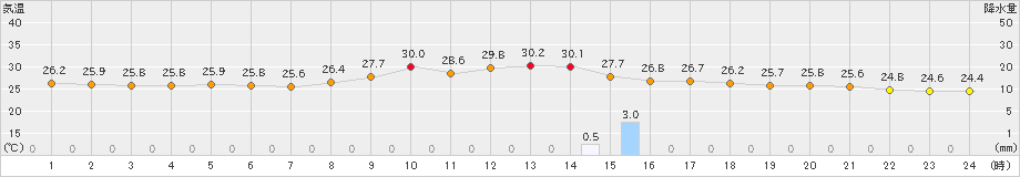 倉吉(>2024年08月25日)のアメダスグラフ