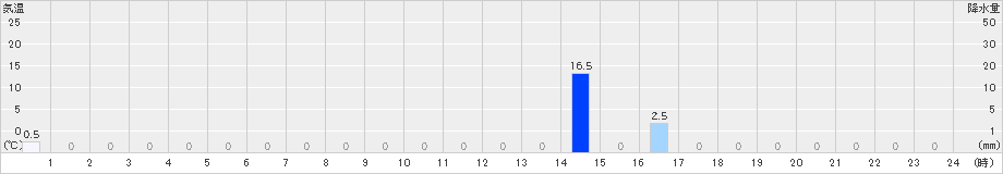 関金(>2024年08月25日)のアメダスグラフ