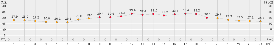 今治(>2024年08月25日)のアメダスグラフ