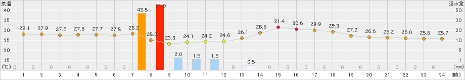 萩(>2024年08月25日)のアメダスグラフ