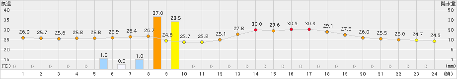 豊田(>2024年08月25日)のアメダスグラフ