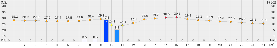 防府(>2024年08月25日)のアメダスグラフ