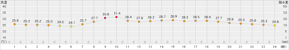 院内(>2024年08月25日)のアメダスグラフ