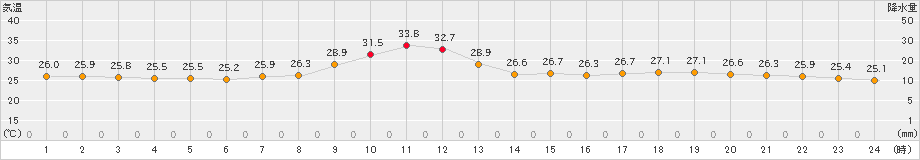 日田(>2024年08月25日)のアメダスグラフ