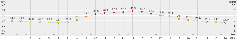 宇目(>2024年08月25日)のアメダスグラフ