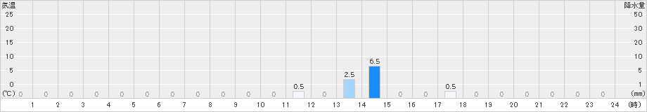 長浦岳(>2024年08月25日)のアメダスグラフ