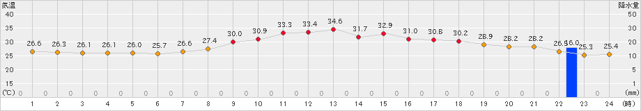 口之津(>2024年08月25日)のアメダスグラフ