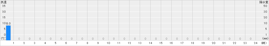 北山(>2024年08月25日)のアメダスグラフ