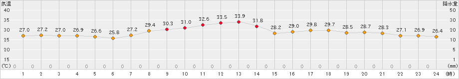 菊池(>2024年08月25日)のアメダスグラフ