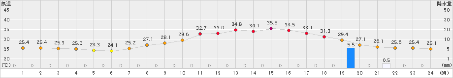 人吉(>2024年08月25日)のアメダスグラフ