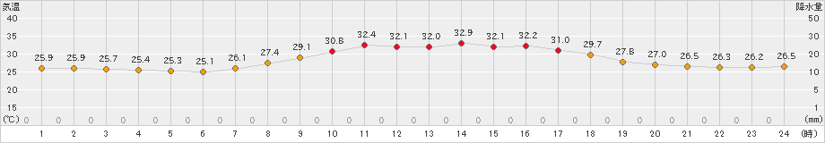 日向(>2024年08月25日)のアメダスグラフ