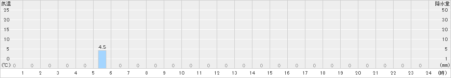 手稲山(>2024年08月26日)のアメダスグラフ