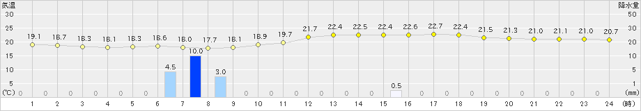 芦別(>2024年08月26日)のアメダスグラフ