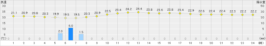 月形(>2024年08月26日)のアメダスグラフ