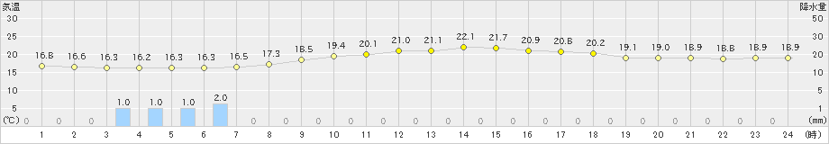 糠内(>2024年08月26日)のアメダスグラフ