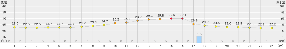 差首鍋(>2024年08月26日)のアメダスグラフ