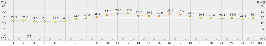 猪苗代(>2024年08月26日)のアメダスグラフ