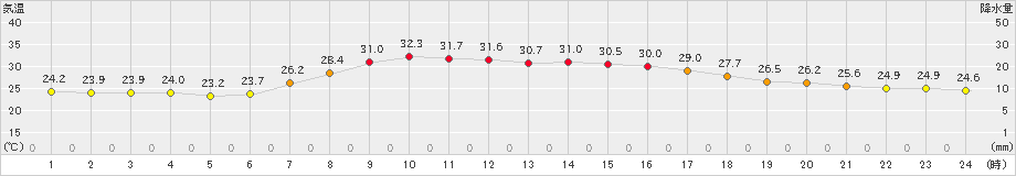 山田(>2024年08月26日)のアメダスグラフ