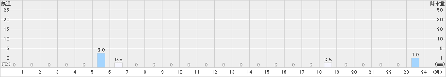 高根山(>2024年08月26日)のアメダスグラフ