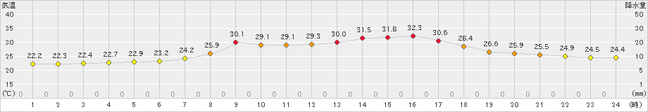 安塚(>2024年08月26日)のアメダスグラフ