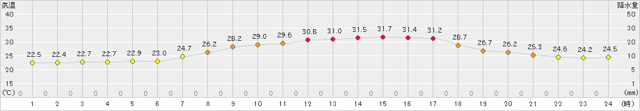 十日町(>2024年08月26日)のアメダスグラフ