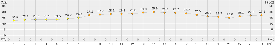 関山(>2024年08月26日)のアメダスグラフ