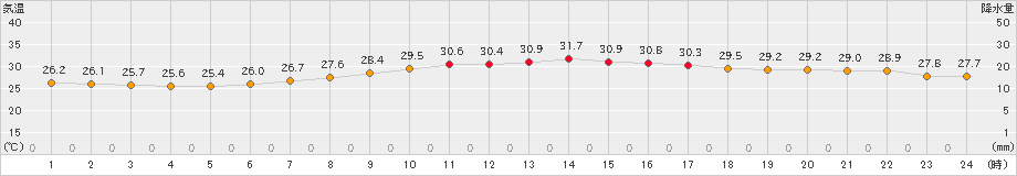 伏木(>2024年08月26日)のアメダスグラフ