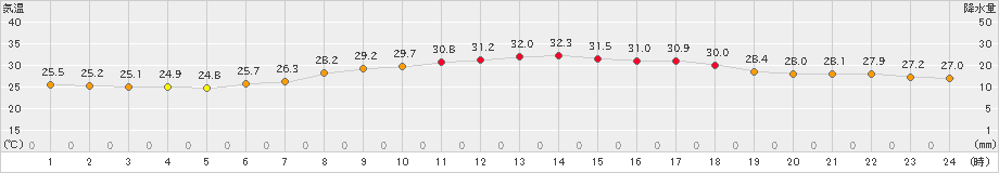 かほく(>2024年08月26日)のアメダスグラフ