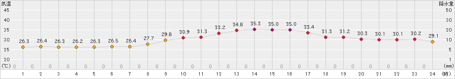 越廼(>2024年08月26日)のアメダスグラフ