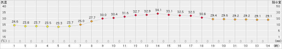 勝山(>2024年08月26日)のアメダスグラフ