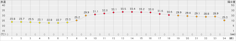 今庄(>2024年08月26日)のアメダスグラフ