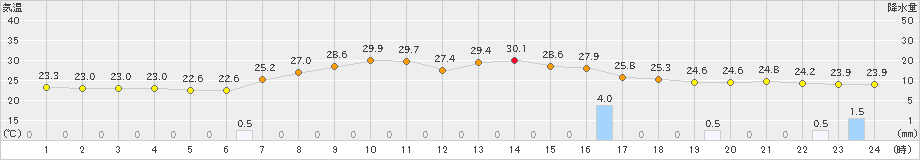 信楽(>2024年08月26日)のアメダスグラフ