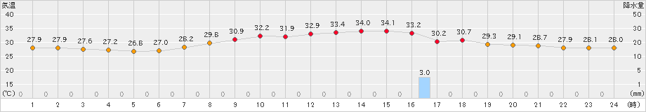 豊中(>2024年08月26日)のアメダスグラフ