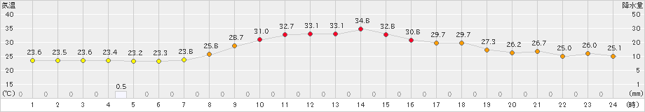 かつらぎ(>2024年08月26日)のアメダスグラフ