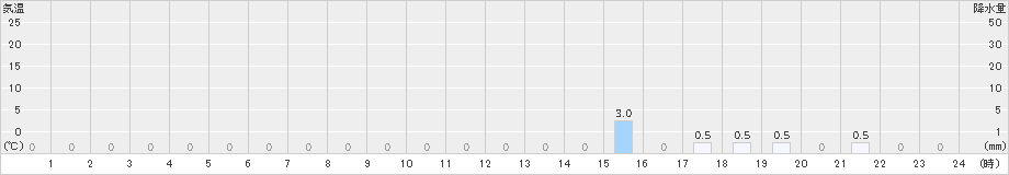 護摩壇山(>2024年08月26日)のアメダスグラフ