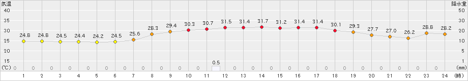 海士(>2024年08月26日)のアメダスグラフ