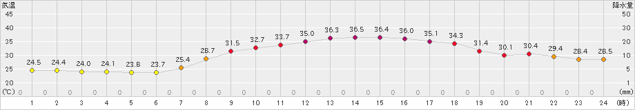 鳥取(>2024年08月26日)のアメダスグラフ