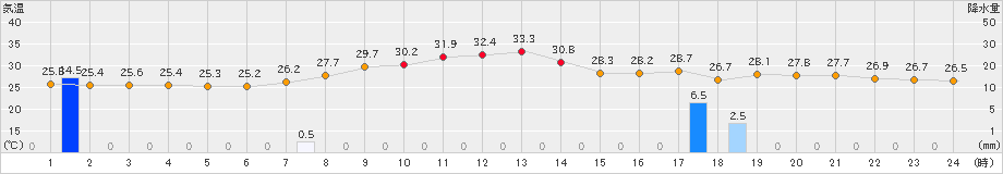 日和佐(>2024年08月26日)のアメダスグラフ