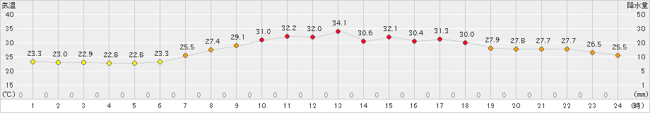 財田(>2024年08月26日)のアメダスグラフ