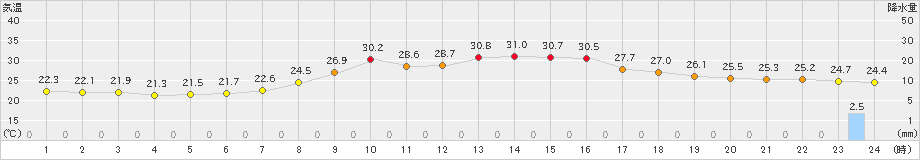 高千穂(>2024年08月26日)のアメダスグラフ