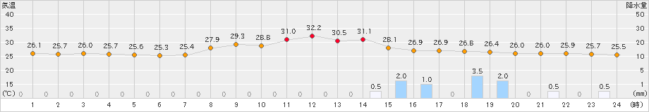 日向(>2024年08月26日)のアメダスグラフ