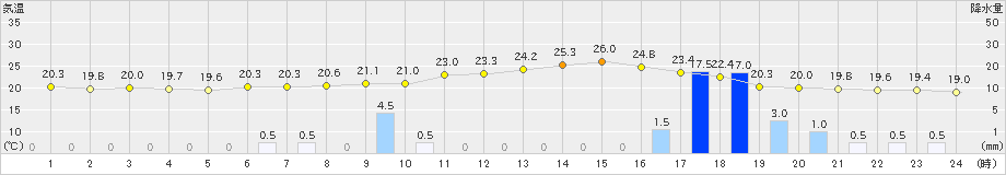 津別(>2024年08月27日)のアメダスグラフ