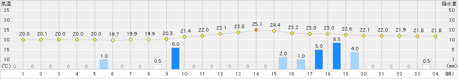 足寄(>2024年08月27日)のアメダスグラフ