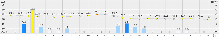 せたな(>2024年08月27日)のアメダスグラフ