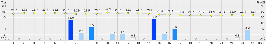 今別(>2024年08月27日)のアメダスグラフ