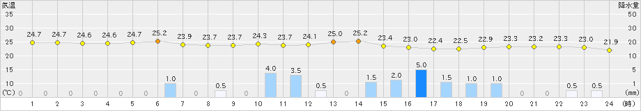 五所川原(>2024年08月27日)のアメダスグラフ