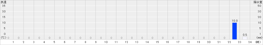 大東(>2024年08月27日)のアメダスグラフ