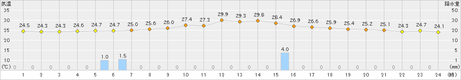 塩谷(>2024年08月27日)のアメダスグラフ