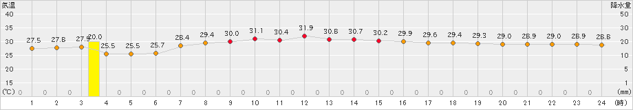 日和佐(>2024年08月27日)のアメダスグラフ