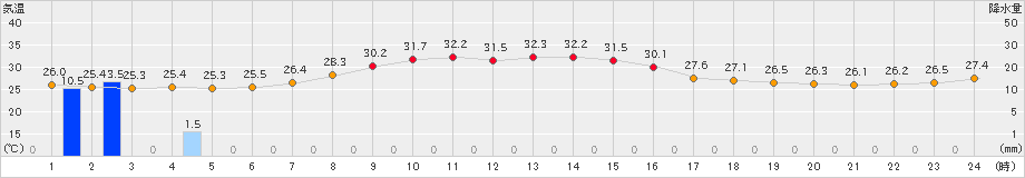 海陽(>2024年08月27日)のアメダスグラフ